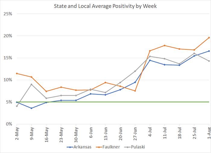 20210806-7 Average Positivity per week.png 20210806-7 Average Positivity per week.png